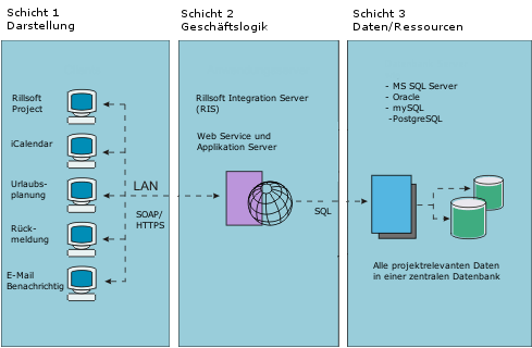 Dateibasierte vs. Datenbankbasierte Lösung - Rillsoft