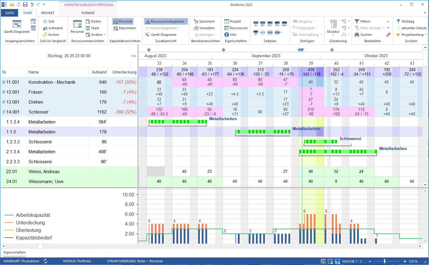 Kapazitätsauslastung für Mitarbeiter und Maschinen