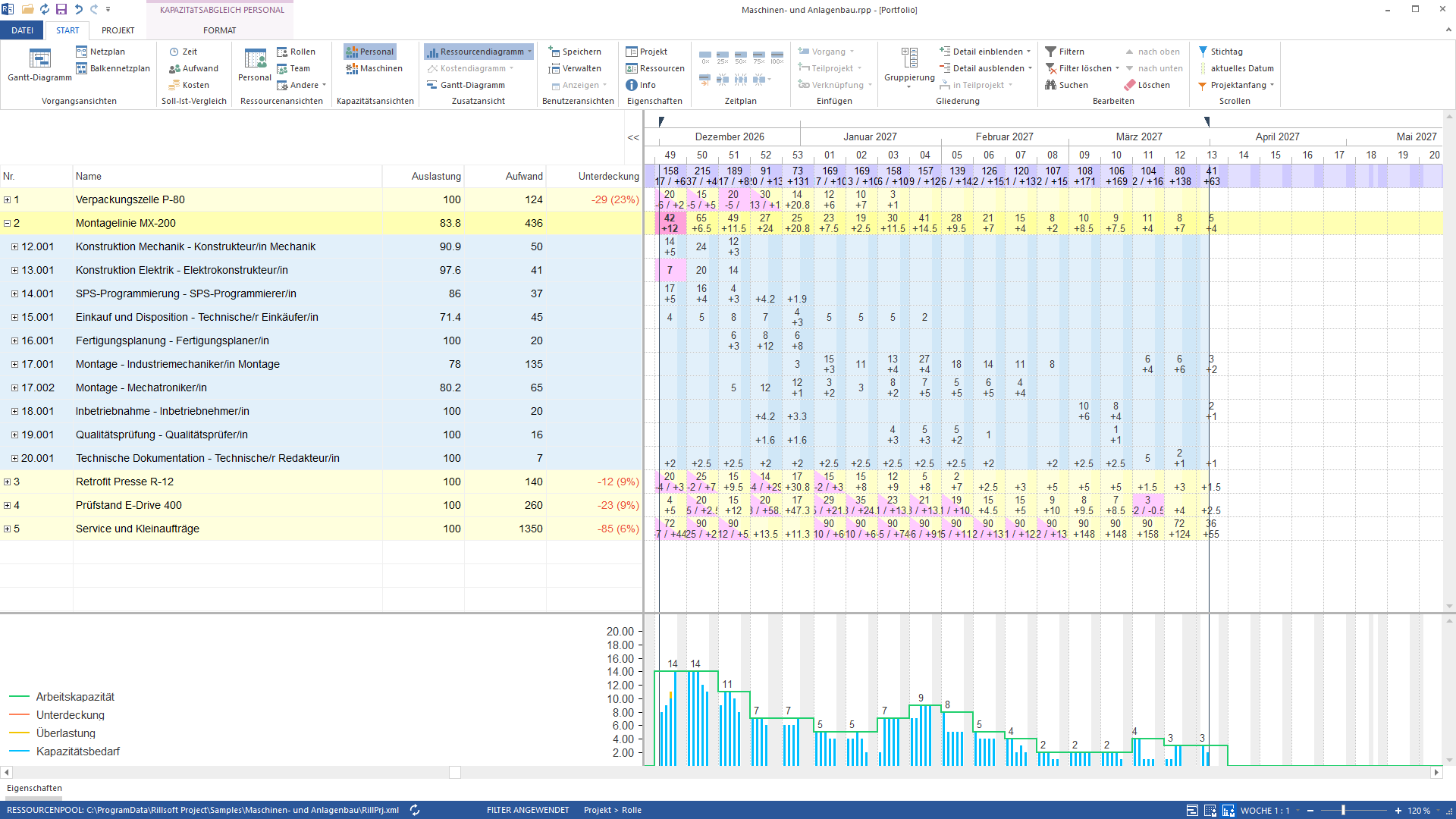 Rillsoft Project: Kapazitätsabgleich Personal nach Projekt und Rolle im Wochenraster mit Unterdeckung je Projekt – diese Ansicht liefert der MCP-Server an den KI-Client