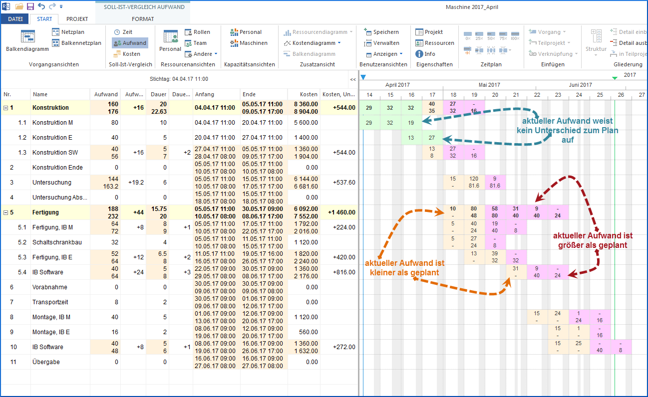 Projektcontrolling nach Aufwand